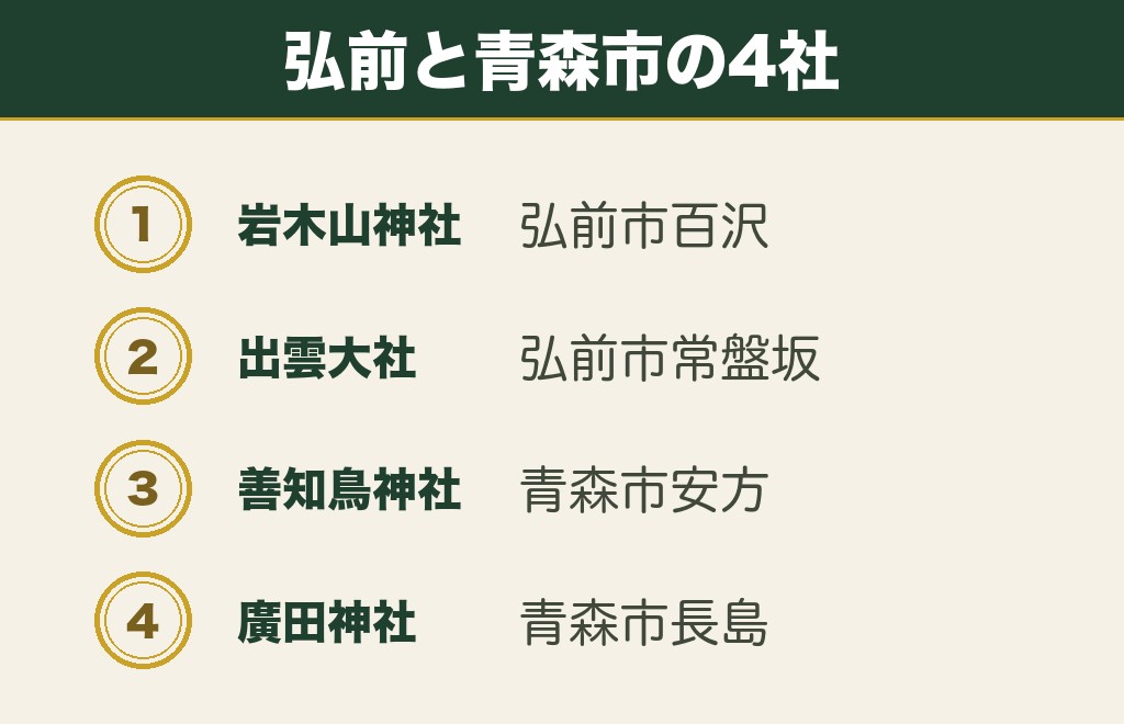 弘前と青森市にある縁結び神社4社