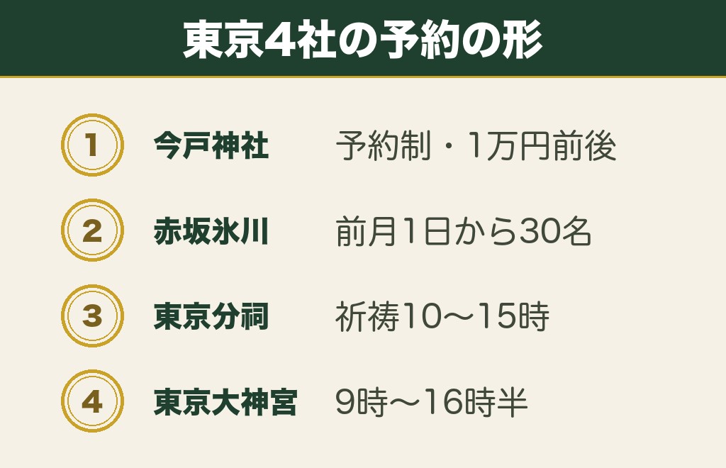 東京の縁結び神社は予約の扱いが4通りに分かれる