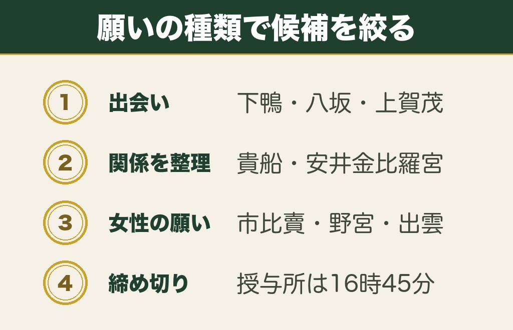 京都の縁結び神社は「願いの種類」と「授与所の時間」で選ぶ