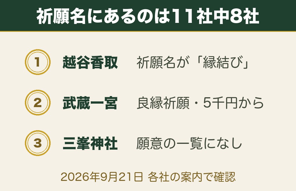 埼玉の縁結び神社11社|縁結びの祈願がある社と受付時間・初穂料