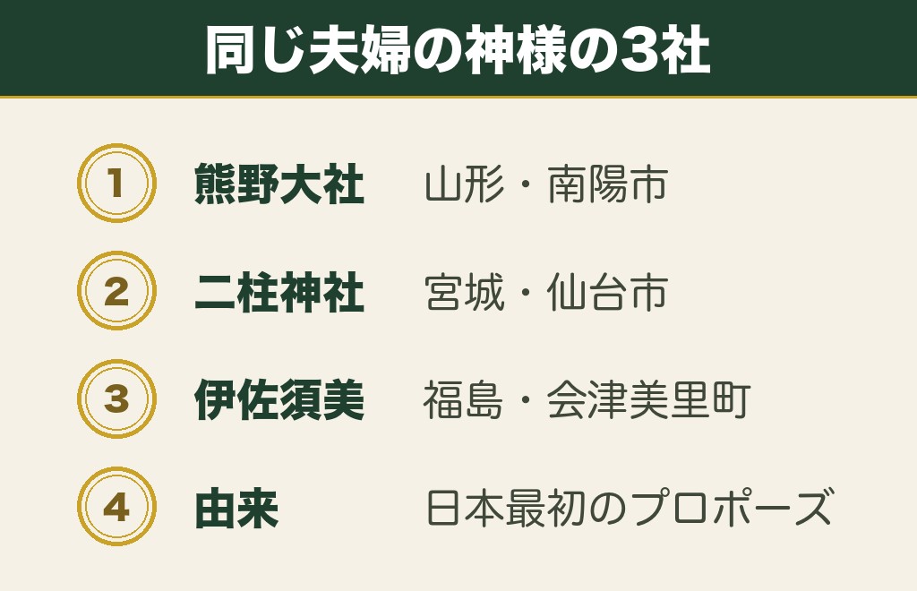 東北の縁結び神社は伊弉諾尊と伊弉冉尊の3社が軸になる