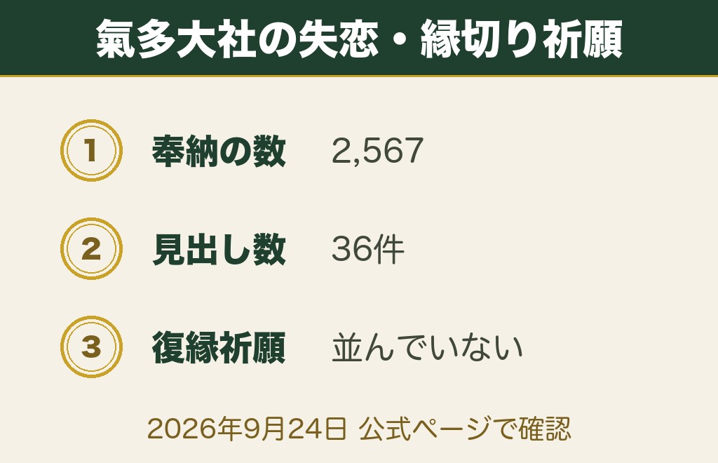 復縁神社の公式が用意しているのは縁切りと失恋の祈願だった