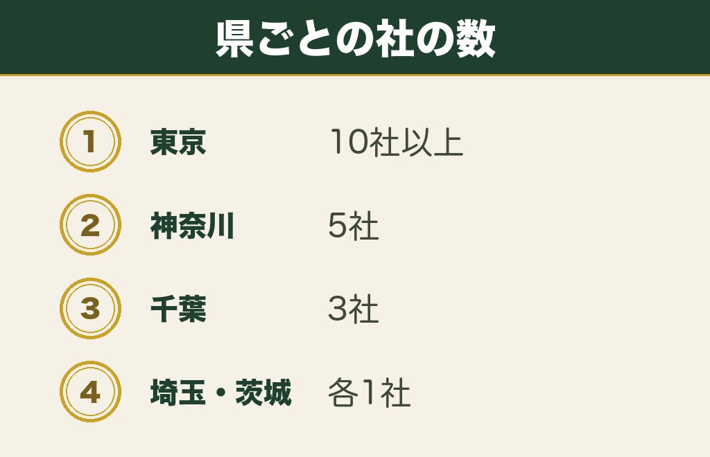 関東の復縁神社を1都6県で並べると東京に偏っている