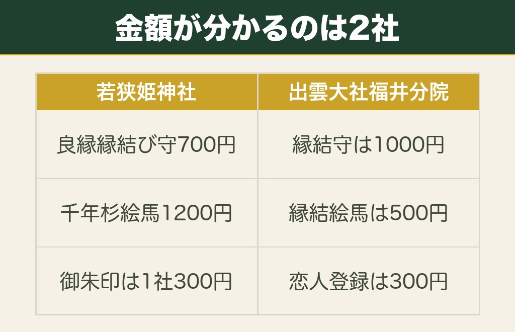 福井の縁結び神社でいただけるお守りと絵馬