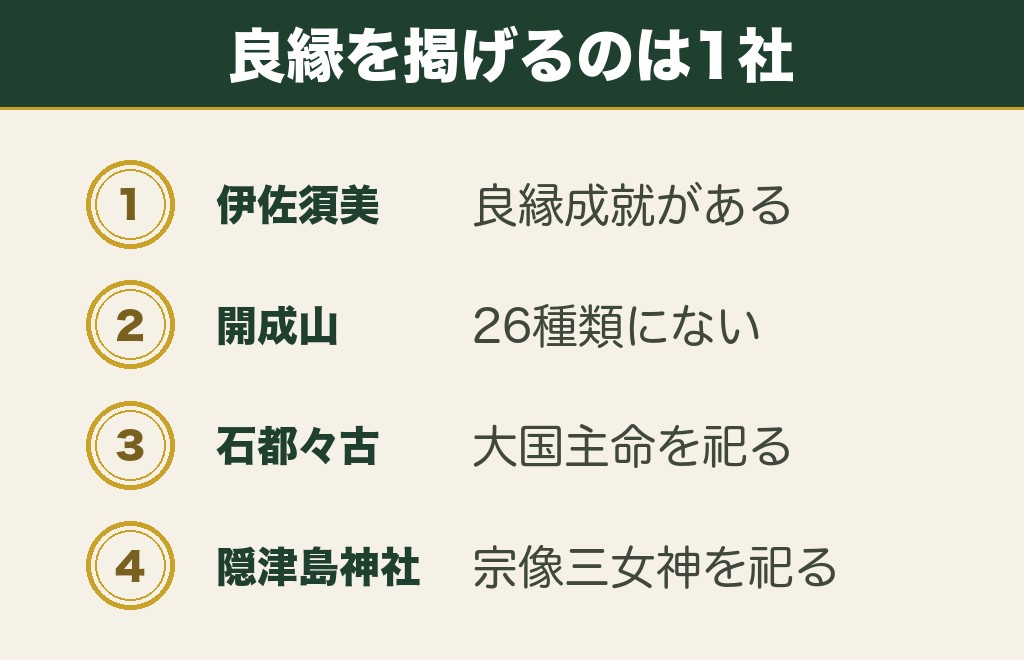 公式に縁結びを掲げている福島の神社は何社あるのか