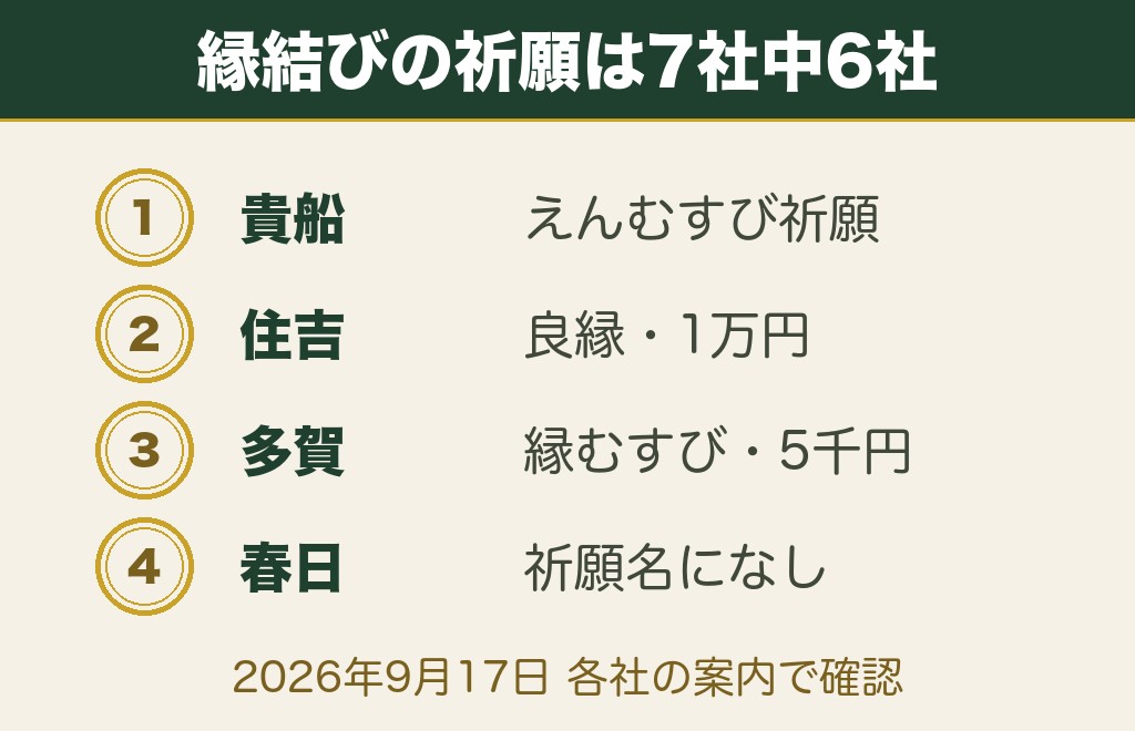 関西で本当に効く縁結び神社7社｜縁結び祈願のある社と初穂料