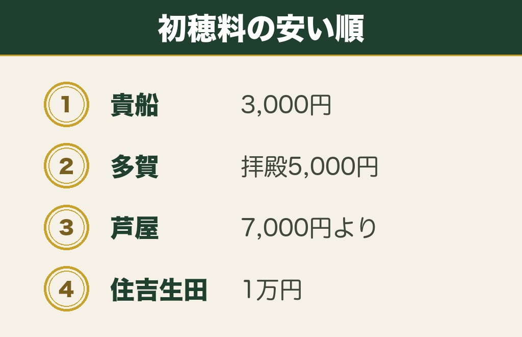 関西の縁結び神社は初穂料が3倍以上ちがう
