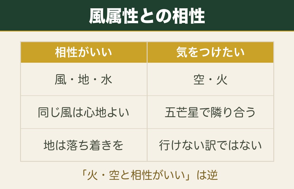 風属性と相性がいい属性・気をつけたい属性