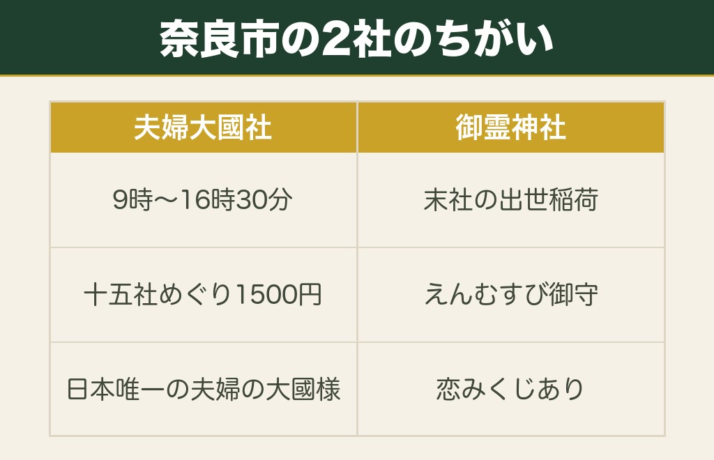 奈良市の縁結び神社｜春日大社の夫婦大國社とならまちの御霊神社