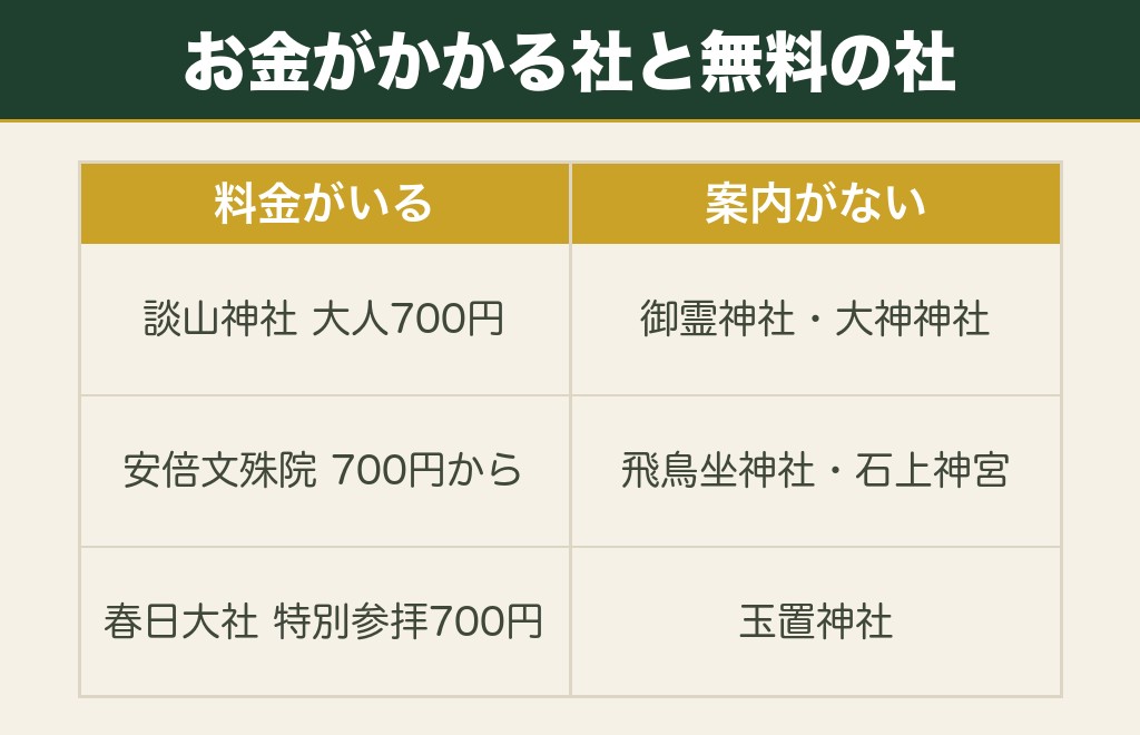 奈良の縁結び神社は拝観料がかかる？入山料と特別参拝の金額