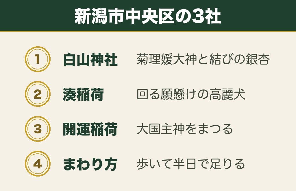 新潟市にある縁結び神社3社