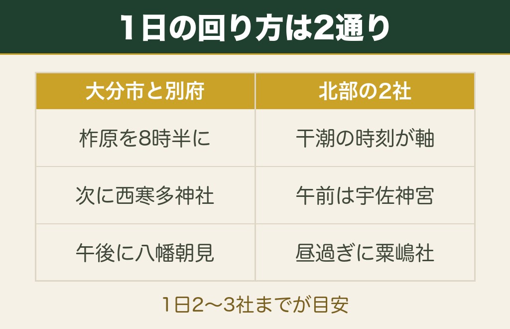 大分の縁結び神社は1日で何社まわれるか
