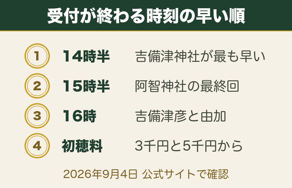 岡山の縁結び神社8社のご祈祷受付時間と初穂料を一覧で