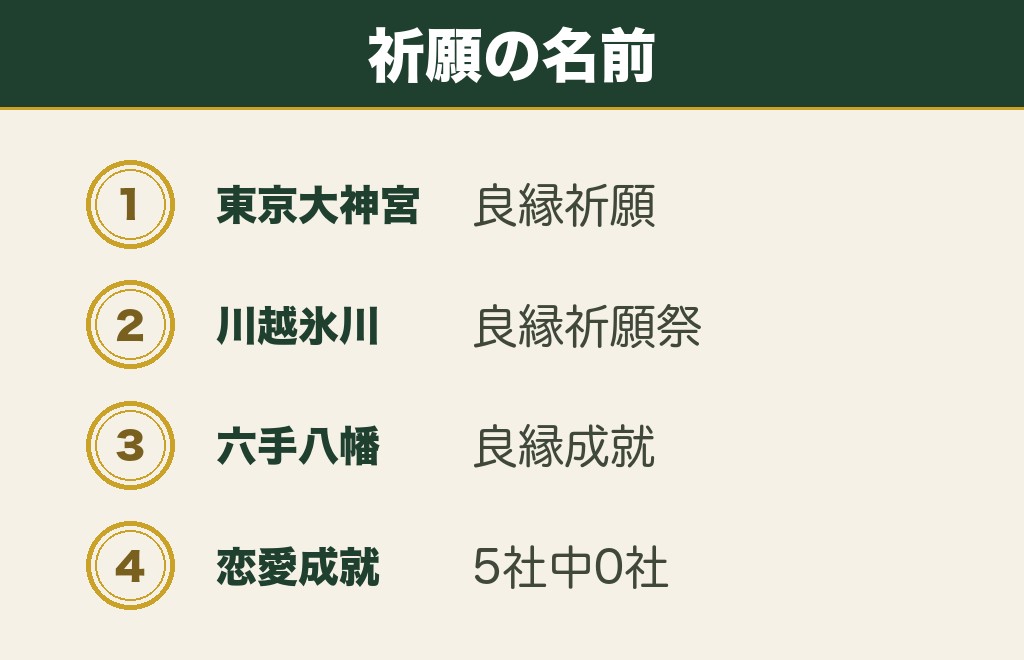 恋愛成就は神社の祈願名として使われていない