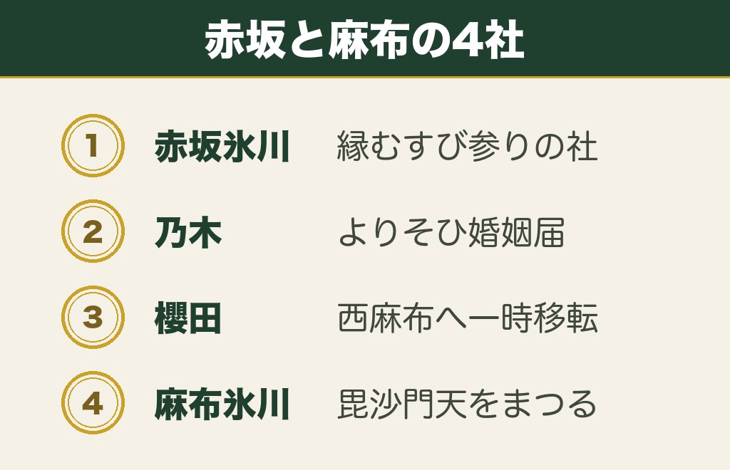 六本木から10分ほど歩く神社パワースポット4社