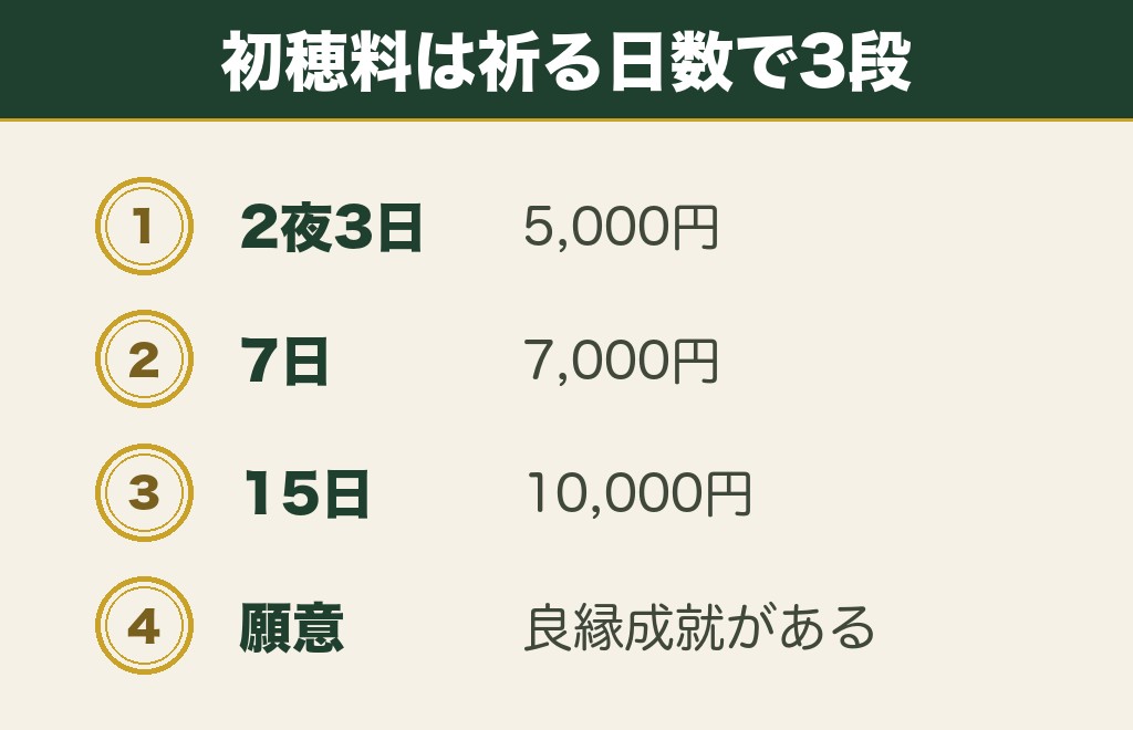 徳島の縁結び神社で大麻比古神社だけ初穂料が日数で決まる