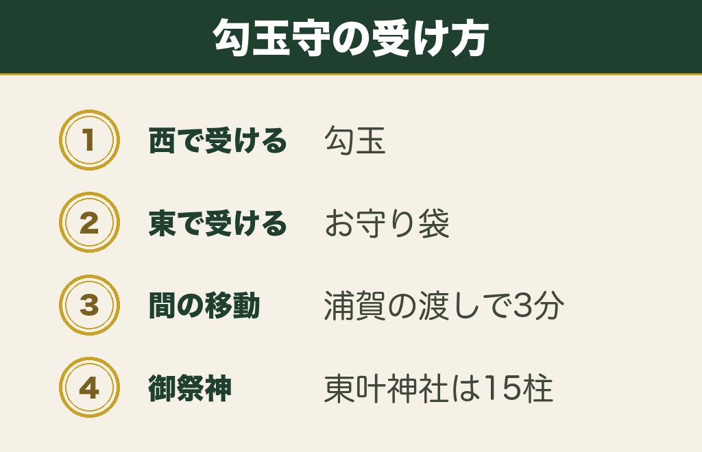 横須賀の叶神社の勾玉守は西と東で完成する
