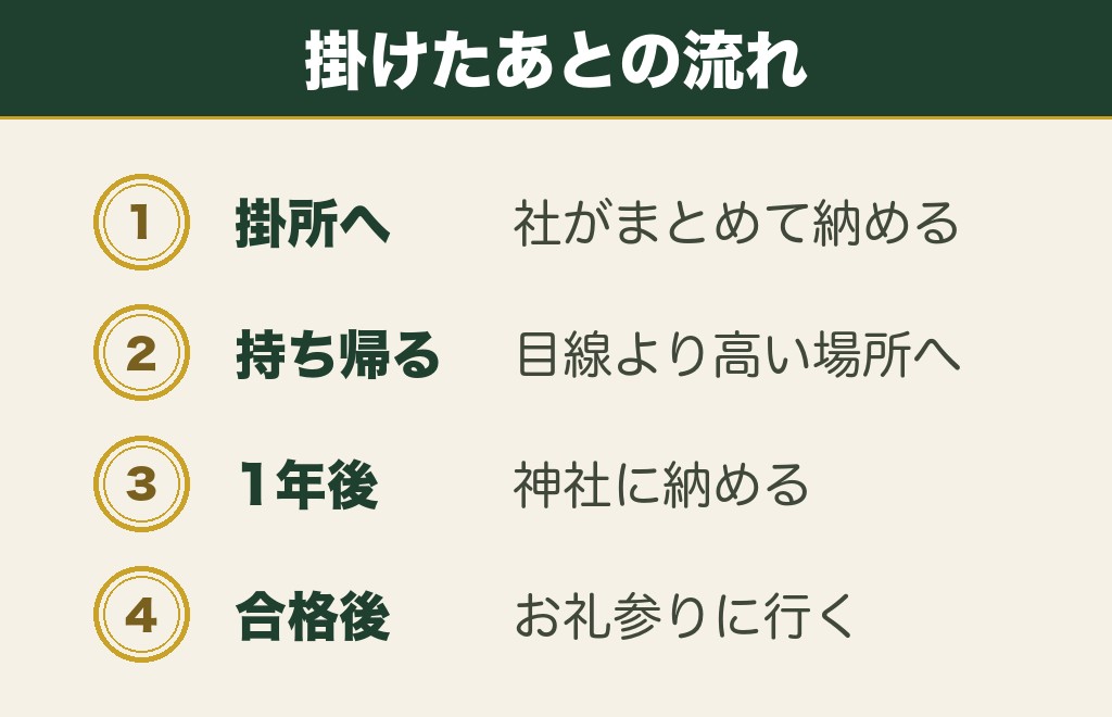 合格祈願の絵馬を書いたあとにすること