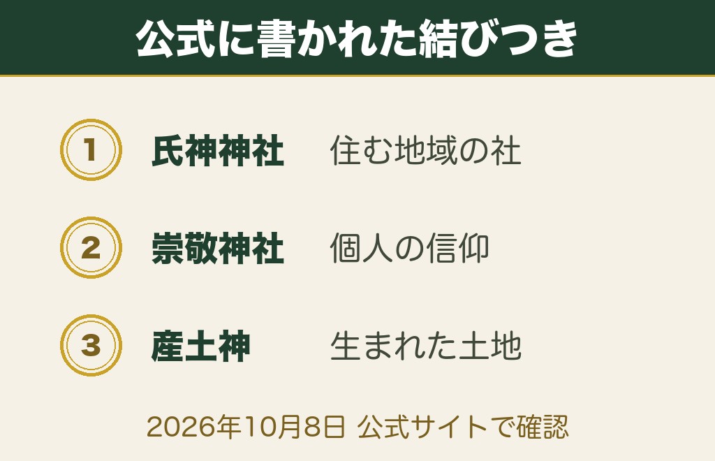 神社の公式に属性の記載はありません
