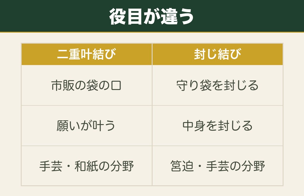お守りの封じ結びと二重叶結びの違いはどこか
