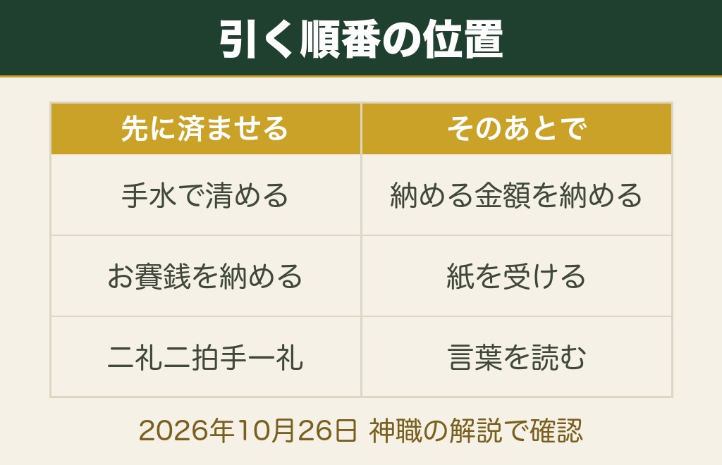 おみくじを引くタイミングは参拝を済ませたあとです