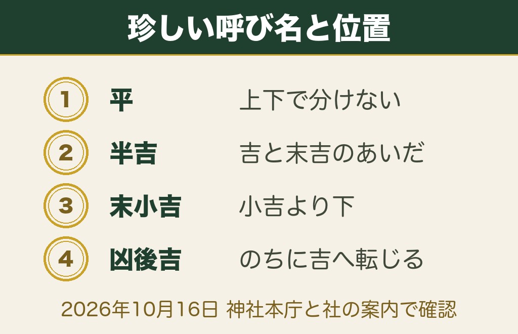 おみくじで珍しい種類は平・半吉・末小吉・凶後吉の4つ