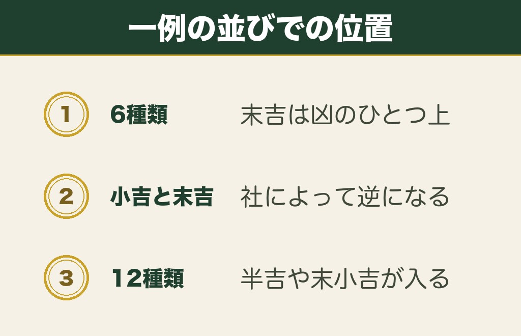 おみくじの末吉はどのくらいの位置にあるのか