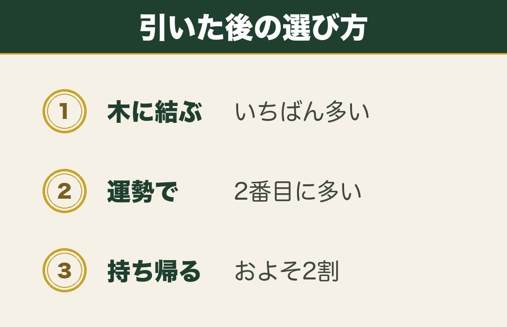 おみくじの末吉を持ち帰る人はどのくらいいるのか