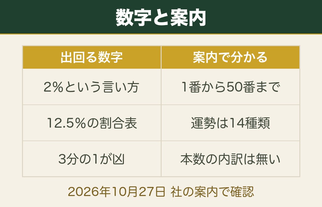 おみくじで平が出る確率は公表されていません