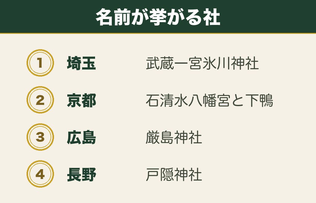 おみくじの平が出る神社として名前が挙がるところ