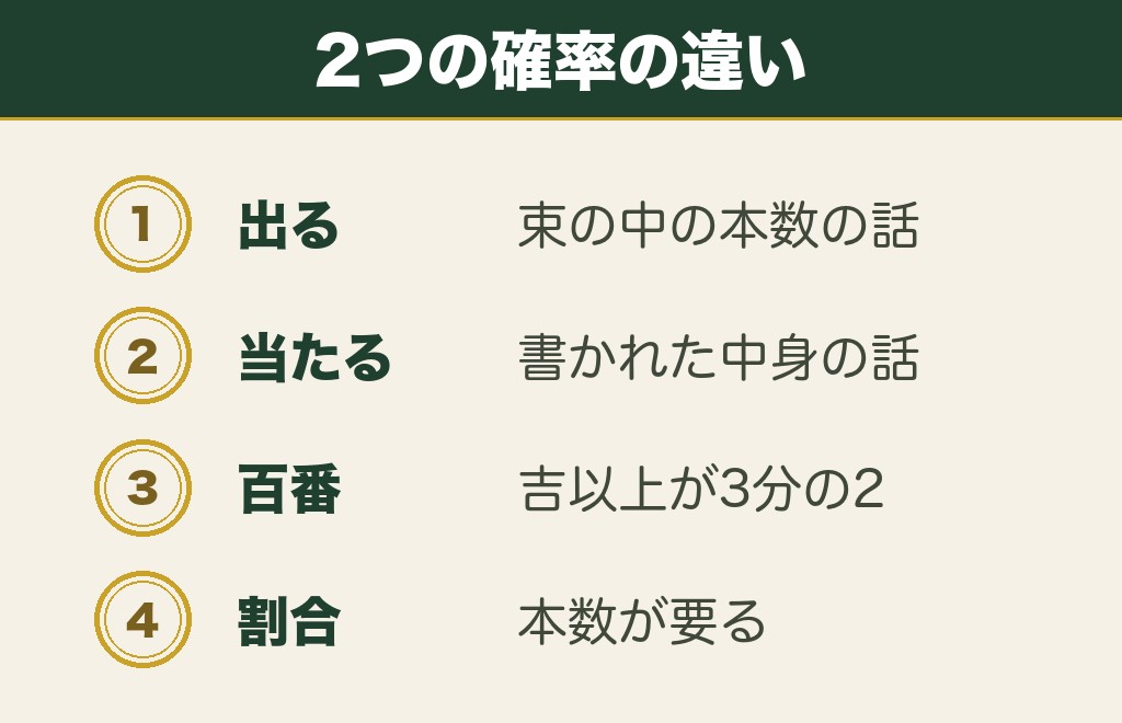 おみくじが当たる確率という言い方との違い