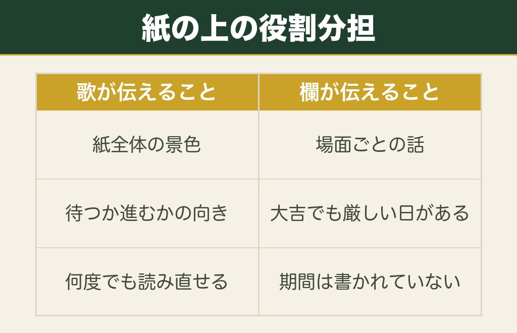 おみくじの転居は全体の運勢と和歌とあわせて読みます