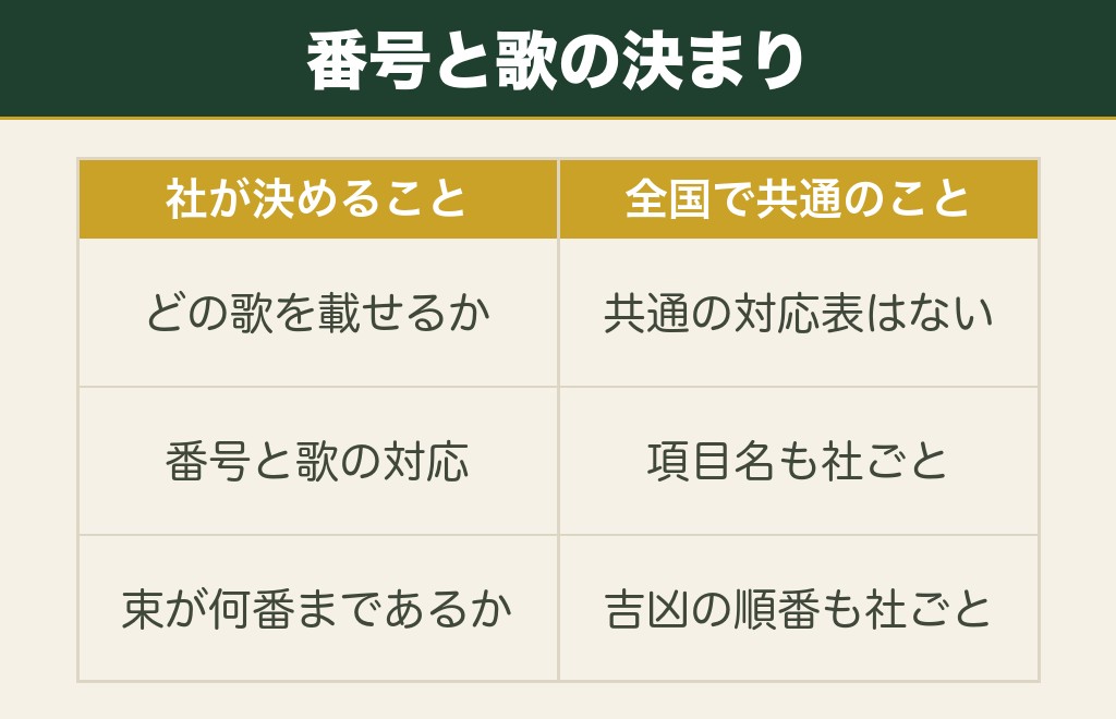 おみくじの和歌に全国共通の一覧はありません