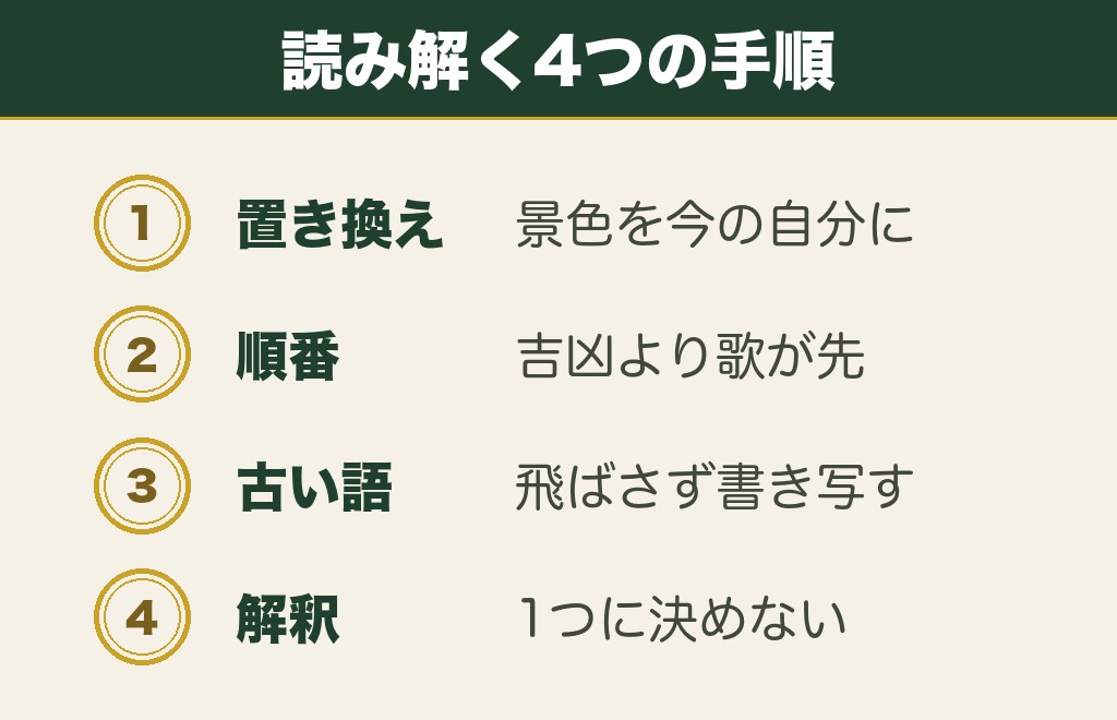 おみくじの和歌の意味を読み解く手順