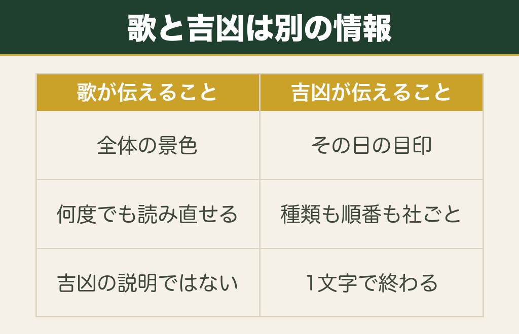 おみくじの和歌と大吉・凶の関係
